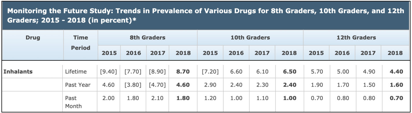 Monitoring Inhalant Abuse